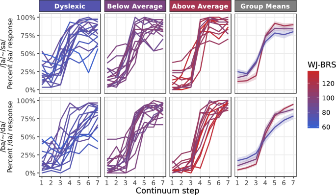 Reading Ability And Phoneme Categorization Scientific Reports