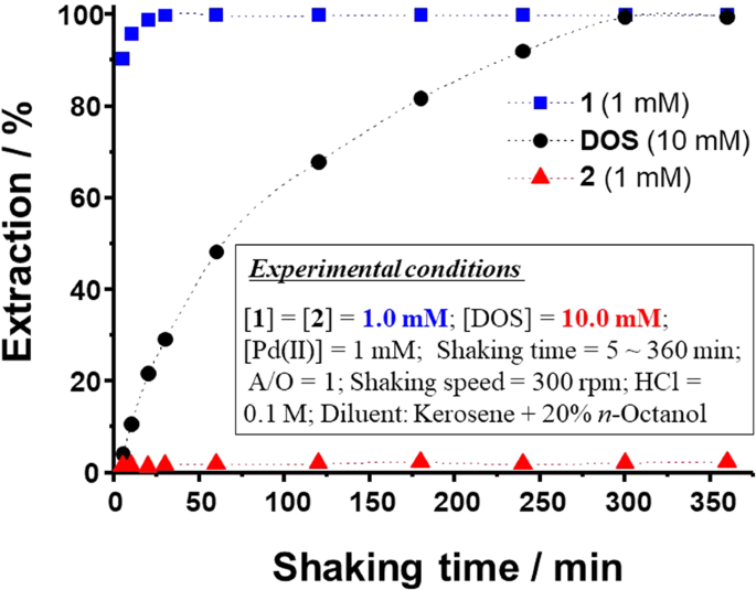 Rapid And Selective Recovery Of Palladium From Platinum Group Metals And Base Metals Using A Thioamide Modified Calix 4 Arene Extractant In Environmentally Friendly Hydrocarbon Fluids Scientific Reports