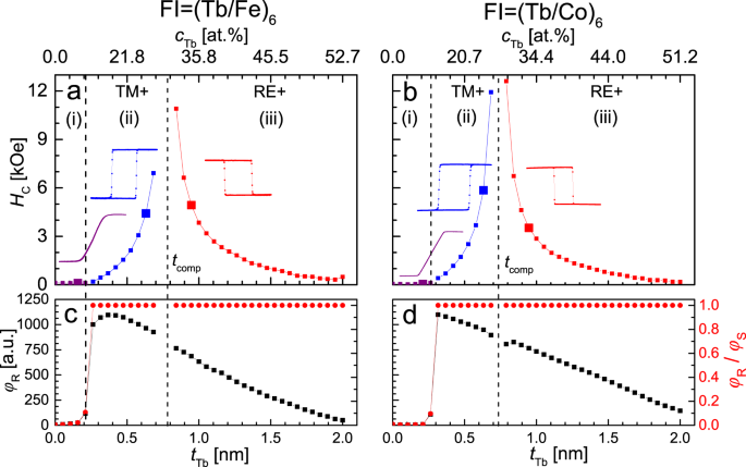 Wide Range Tuning Of Interfacial Exchange Coupling Between Ferromagnetic Au Co And Ferrimagnetic Tb Fe Co Multilayers Scientific Reports