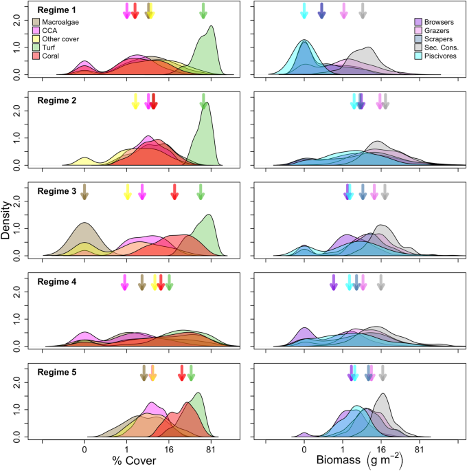 Combining fish and benthic communities into multiple regimes reveals