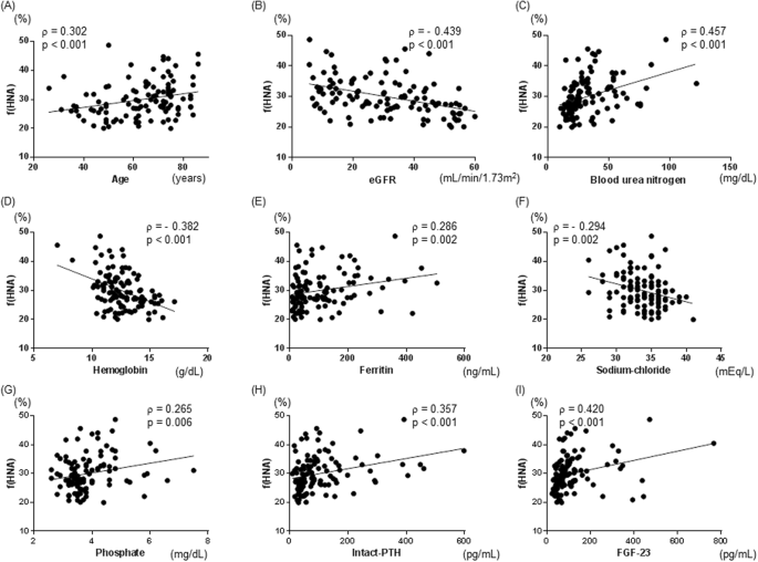 Non Mercaptalbumin Oxidized Form Of Serum Albumin Significantly Associated With Renal Function And Anemia In Chronic Kidney Disease Patients Scientific Reports