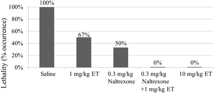 blocking drug activation as a therapeutic strategy to attenuate