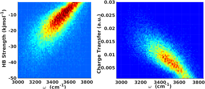 On The Hydrogen Bond Strength And Vibrational Spectroscopy