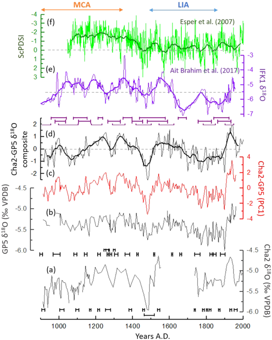 Multi-decadal to centennial hydro-climate variability and linkage to ...