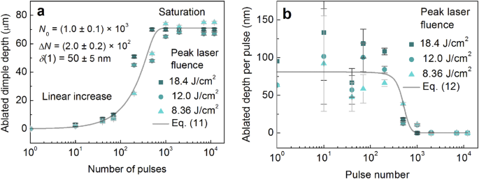 Advanced laser scanning for highly-efficient ablation and ultrafast surface  structuring: experiment and model