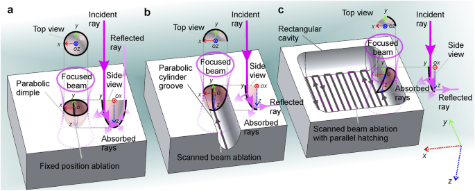 Advanced laser scanning for highly-efficient ablation and ultrafast surface  structuring: experiment and model