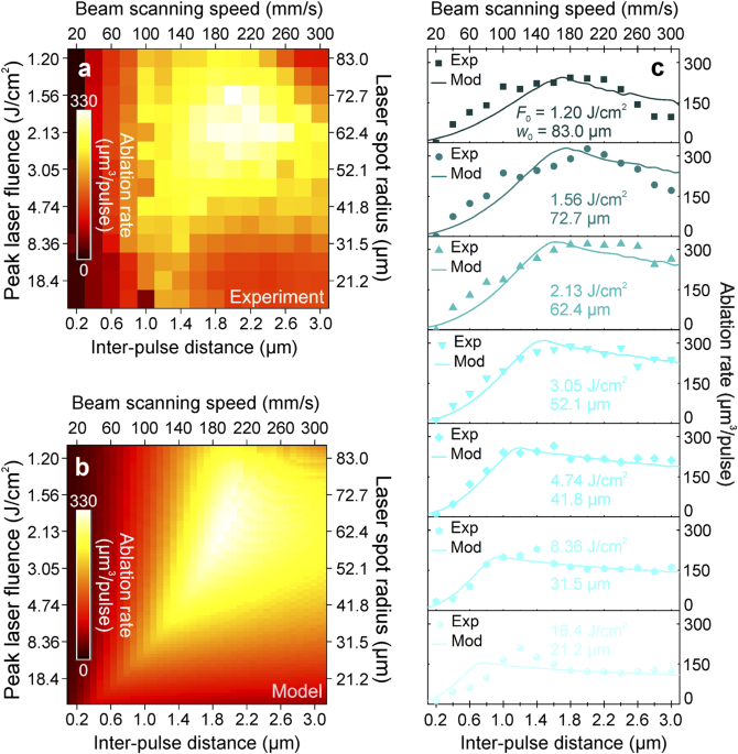 Advanced laser scanning for highly-efficient ablation and ultrafast surface  structuring: experiment and model