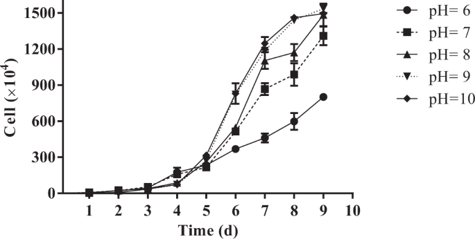 The Effect Of Ph On The Acute Toxicity Of Phenanthrene In A Marine Microalgae Chlorella Salina Scientific Reports