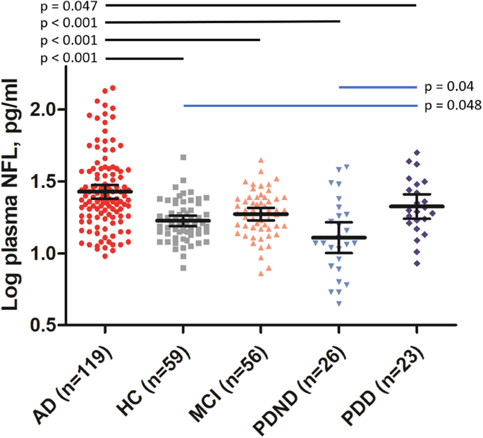 Fejl alkohol Lærd Levels of plasma neurofilament light chain and cognitive function in  patients with Alzheimer or Parkinson disease | Scientific Reports