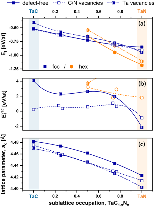 Tuning Structure And Mechanical Properties Of Ta C Coatings By N Alloying And Vacancy Population Scientific Reports