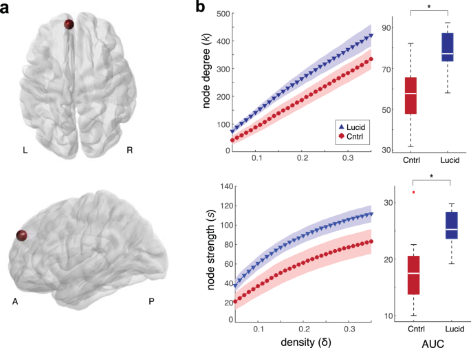 Frequent lucid dreaming associated with increased functional connectivity  between frontopolar cortex and temporoparietal association areas |  Scientific Reports