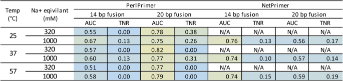 PrimerROC: accurate condition-independent dimer prediction using ROC  analysis | Scientific Reports