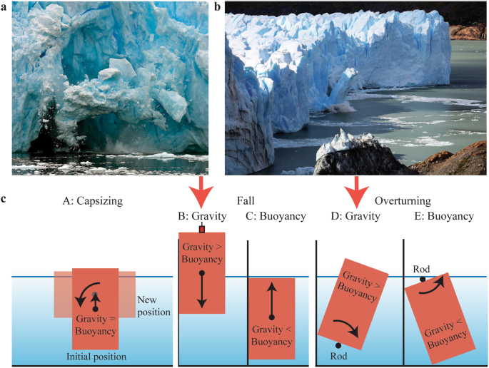 Large-scale experiments into the tsunamigenic potential of different iceberg  calving mechanisms | Scientific Reports
