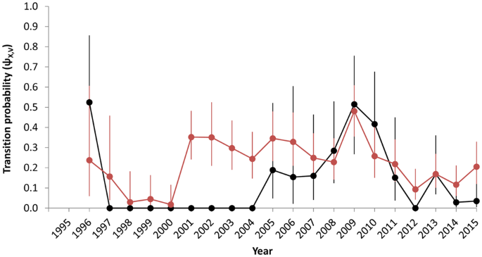 Temporal and demographic variation in partial migration of the North ...