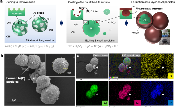 Self Propagating Heat Synthetic Reactivity Of Fine Aluminum Particles Via Spontaneously Coated Nickel Layer Scientific Reports
