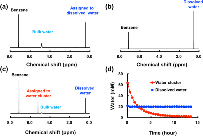 Long-lived water clusters in hydrophobic solvents investigated by standard nmr techniques