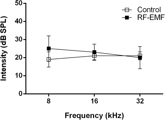 EMF responses blocked or lowered by calcium channel blockers
