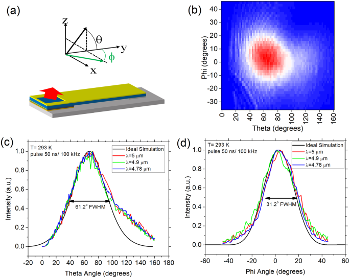 Surface Emitting, Tunable, Mid-Infrared Laser with High Output Power ...