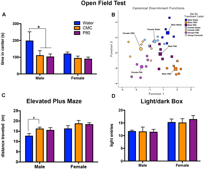 Anxiety May Alter Processing Of >> Dietary Emulsifiers Consumption Alters Anxiety Like And Social Anxiety May Alter Processing Of >> Dietary Emulsifiers Consumption Alters Anxiety Like And Social