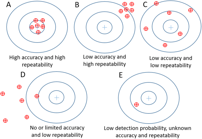 Influence of accuracy, repeatability and detection probability in the  reliability of species-specific eDNA based approaches | Scientific Reports