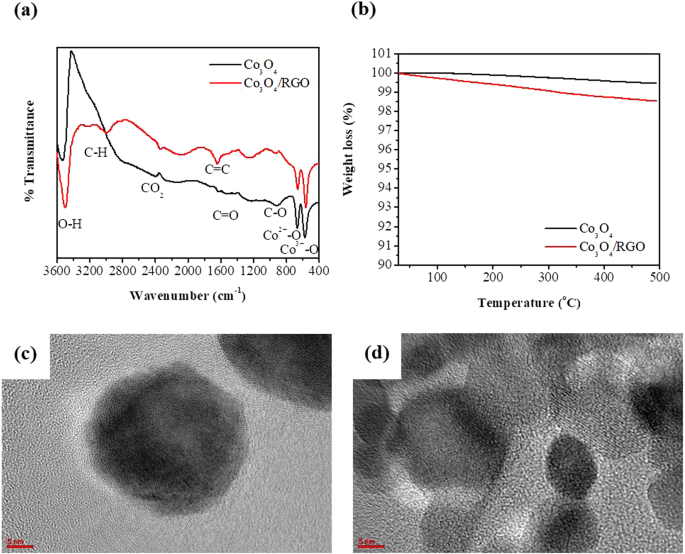 Enhanced Electrochemical Performance At High Temperature Of Cobalt Oxide Reduced Graphene Oxide Nanocomposites And Its Application In Lithium Ion Batteries Scientific Reports