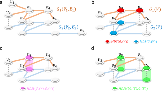 Finding And Analysing The Minimum Set Of Driver Nodes Required To Control Multilayer Networks Scientific Reports