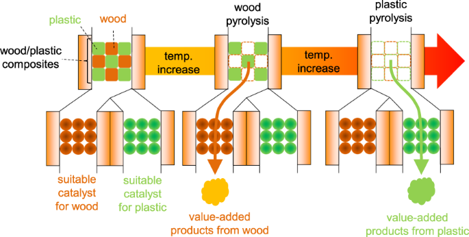 Beech Wood Pyrolysis In Polyethylene Melt As A Means Of Enhancing Levoglucosan And Methoxyphenol Production Scientific Reports Beech Wood Pyrolysis In Polyethylene Melt As A Means Of Enhancing Levoglucosan And Methoxyphenol Production Scientific Reports