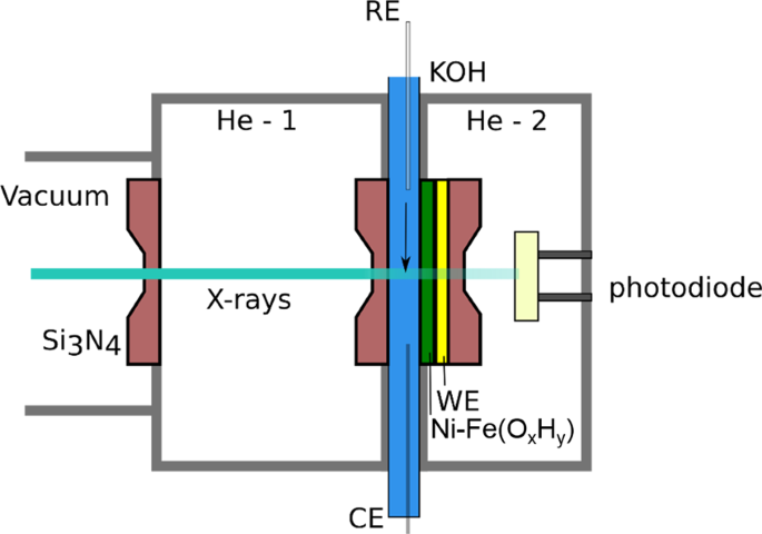 Uncovering The Role Of Oxygen In Ni Fe O X H Y Electrocatalysts Using In Situ Soft X Ray Absorption Spectroscopy During The Oxygen Evolution Reaction Scientific Reports