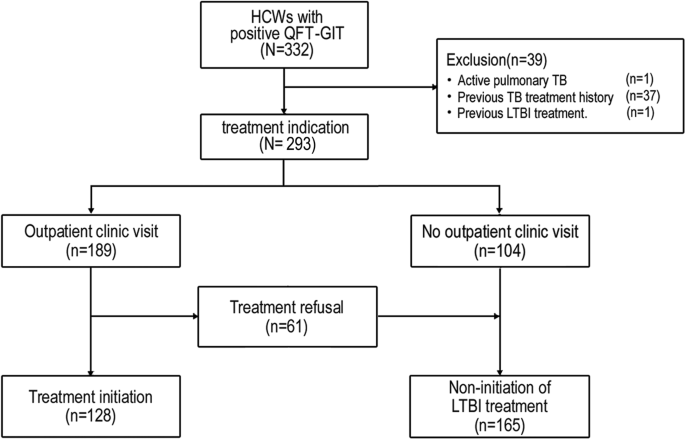 Tuberculosis Treatment Chart