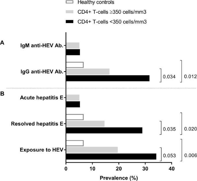Prevalence Of Hepatitis E Infection In Hiv Hcv Coinfected Patients In Spain 12 14 Scientific Reports Prevalence Of Hepatitis E Infection In Hiv Hcv Coinfected Patients In Spain 12 14 Scientific Reports