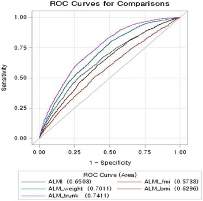 Comparisons Of Different Indices Of Low Muscle Mass In