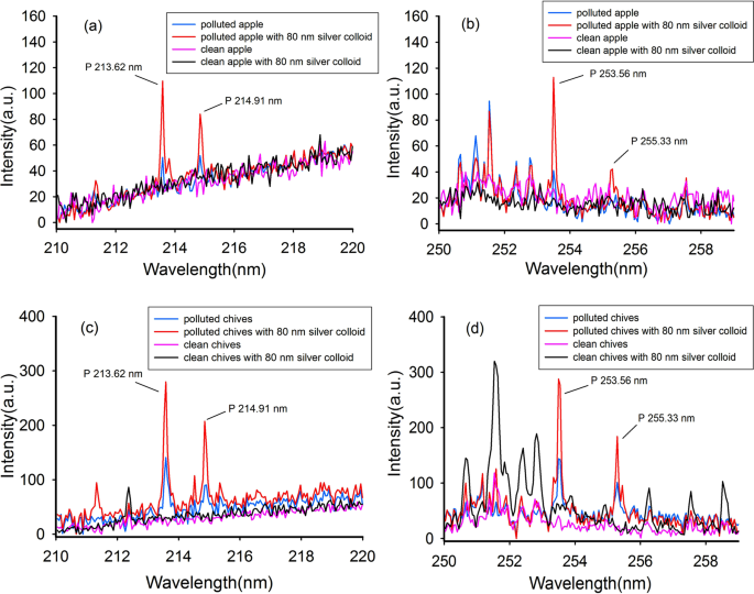 Detecting And Mapping Harmful Chemicals In Fruit And Vegetables Using Nanoparticle Enhanced Laser Induced Breakdown Spectroscopy Scientific Reports