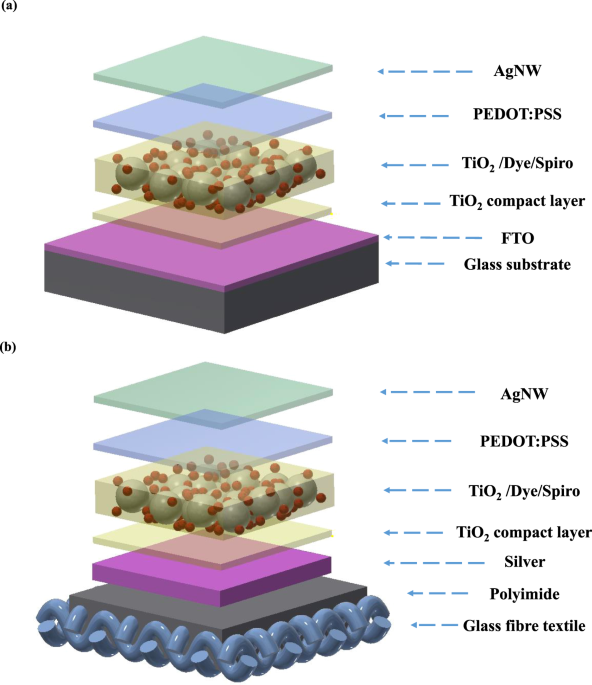 Flexible Printed Monolithic Structured Solid State Dye Sensitized Solar Cells On Woven Glass Fibre Textile For Wearable Energy Harvesting S Scientific Reports Dye Sensitized Solar Cells, Replacement Chandelier Crystals Ukraine Flag