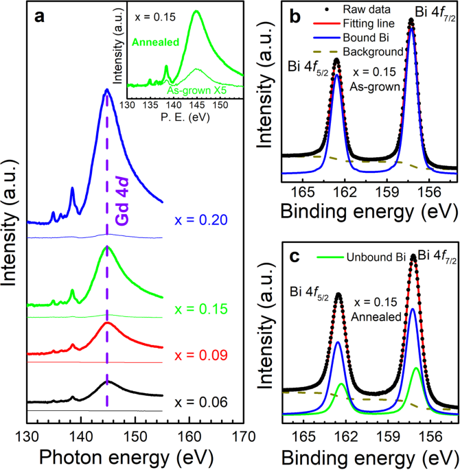 Observation Of Restored Topological Surface States In Magnetically Doped Topological Insulator Scientific Reports Observation Of Restored Topological Surface States In Magnetically Doped Topological Insulator Scientific Reports