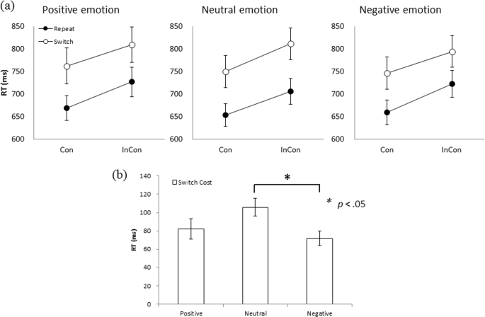 The Dissociable Effects Of Induced Positive And Negative - 