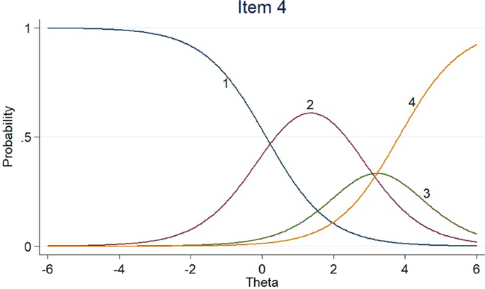 Use of item response theory to develop a shortened version of the EORTC ...