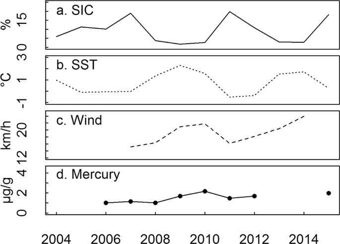 Arctic Climate Change And Pollution Impact Little Auk Foraging And Fitness Across A Decade Scientific Reports