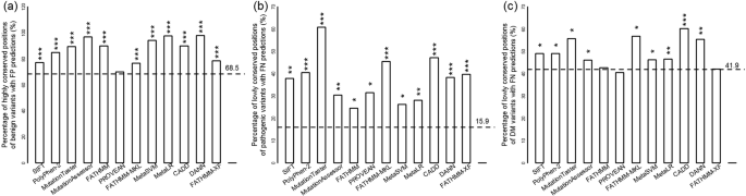 New Insights Into The Pathogenicity Of Non Synonymous Variants Through Multi Level Analysis Scientific Reports