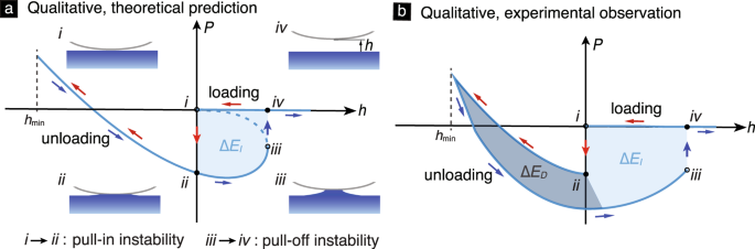 Depth-dependent hysteresis in adhesive elastic contacts at large surface  roughness | Scientific Reports