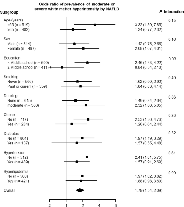 Non-alcoholic fatty liver disease and cerebral small vessel disease in korean cognitively normal individuals