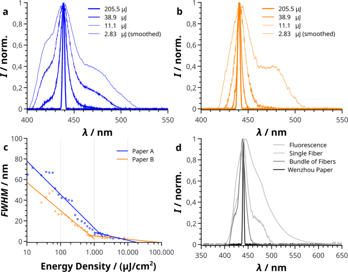 Amplified Spontaneous Emission In Paper Scientific Reports Amplified Spontaneous Emission In Paper Scientific Reports