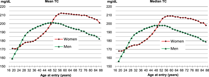 Average Cholesterol Chart