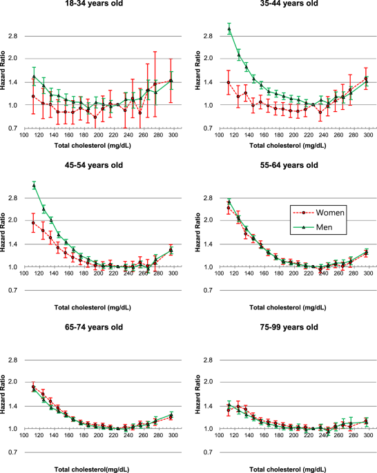 Average Cholesterol Level >> Total Cholesterol And All Cause Mortality By Sex And Age A Average Cholesterol Level >> Total Cholesterol And All Cause Mortality By Sex And Age A