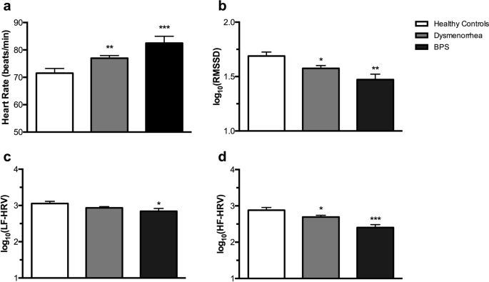 Persistent Autonomic Dysfunction And Bladder Sensitivity In Primary Dysmenorrhea Scientific Reports