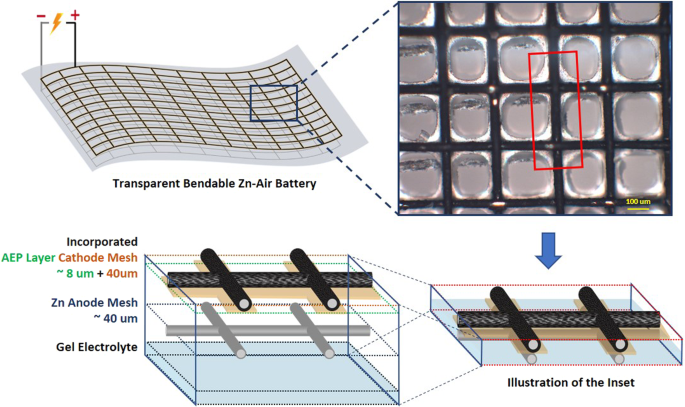Transparent Bendable Secondary Zinc-Air Batteries by Controlled Void Ionic  Separators | Scientific Reports