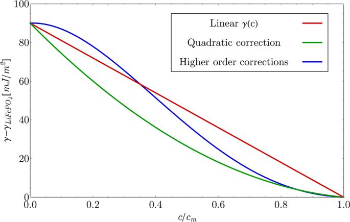 Thermodynamically Consistent Derivation Of Chemical Potential Of A Battery Solid Particle From The Regular Solution Theory Applied To Lifepo 4 Scientific Reports