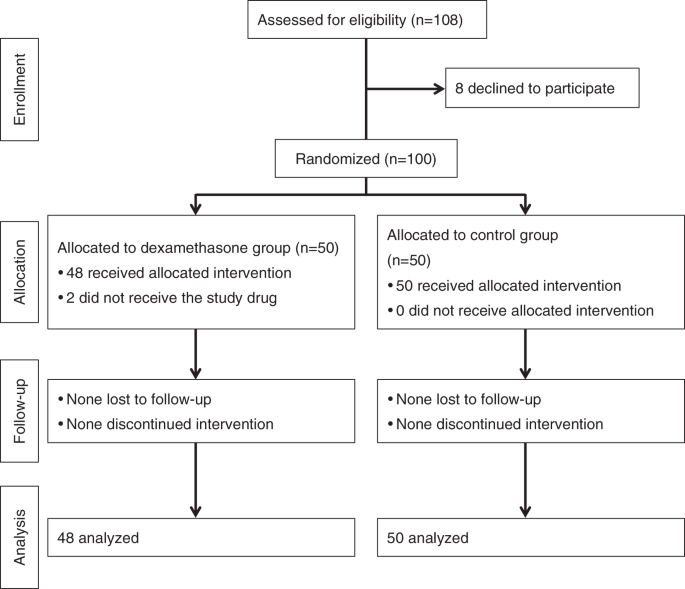 Effects of prophylactic dexamethasone on postoperative nausea and vomiting  in scoliosis correction surgery: a double-blind, randomized,  placebo-controlled clinical trial | Scientific Reports Effects of prophylactic dexamethasone on postoperative nausea and vomiting  in scoliosis correction surgery: a double-blind, randomized,  placebo-controlled clinical trial | Scientific Reports