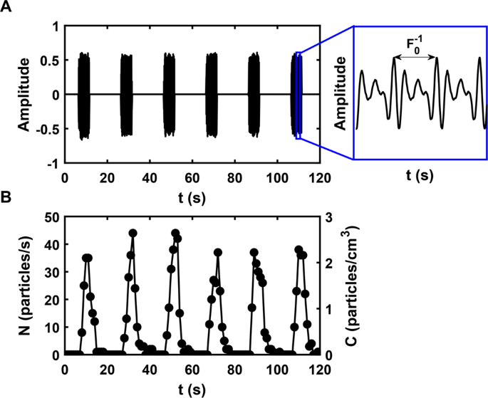 Aerosol Emission And Superemission During Human Speech Increase With Voice Loudness Scientific Reports