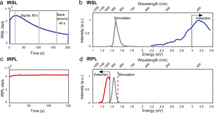 Optical Bleaching Front In Bedrock Revealed By Spatially Resolved Infrared Photoluminescence Scientific Reports