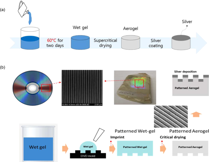 Air Like Plasmonics With Ultralow Refractive Index Silica Aerogels Scientific Reports